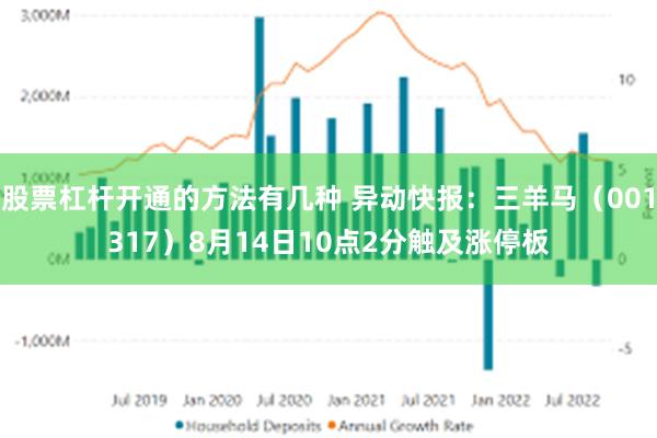 股票杠杆开通的方法有几种 异动快报：三羊马（001317）8月14日10点2分触及涨停板