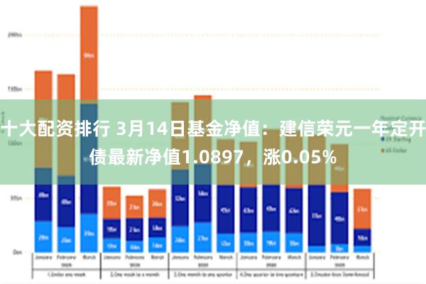 十大配资排行 3月14日基金净值：建信荣元一年定开债最新净值1.0897，涨0.05%